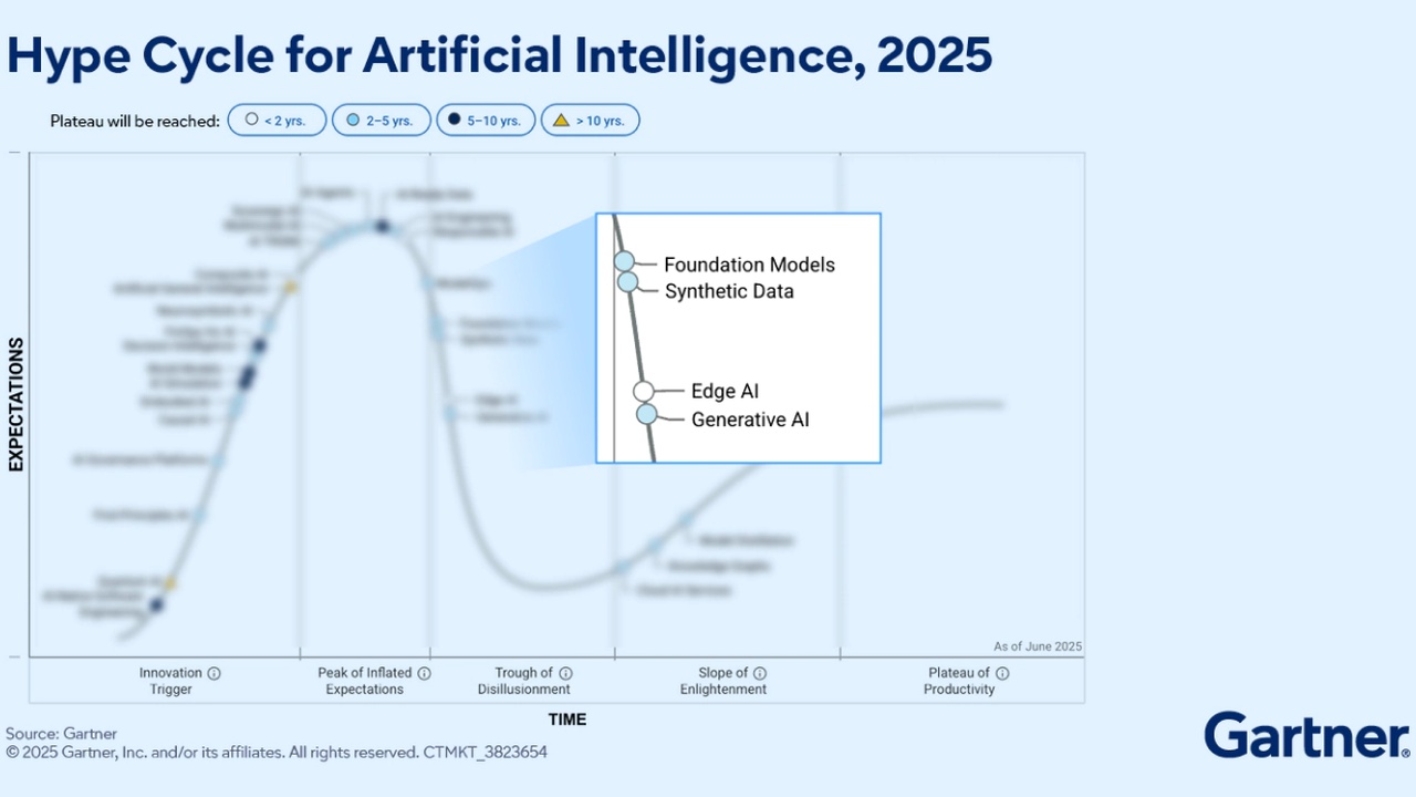 Hype Cycle chart for Artificial Intelligence, 2025 showing stages from Innovation Trigger to Plateau of Productivity with AI topics like Edge AI and Generative AI highlighted.