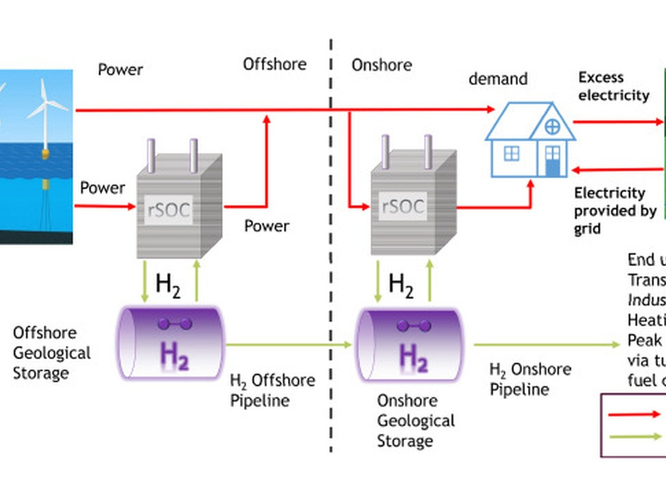 Diagram of offshore wind power feeding hydrogen storage and a pipeline to onshore grid, with arrows for electricity and hydrogen flow.