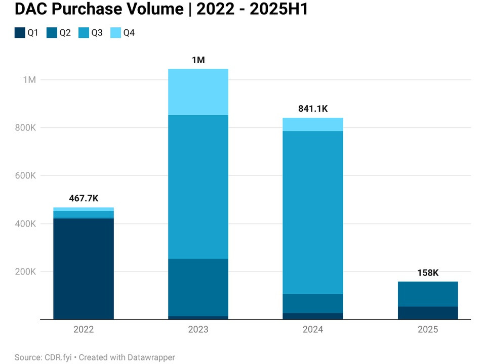 Stacked bar chart of DAC purchase volume by year (2022–2025H1); quarterly Q1–Q4 colors; totals: 467.7K, 1M, 841.1K, 158K.