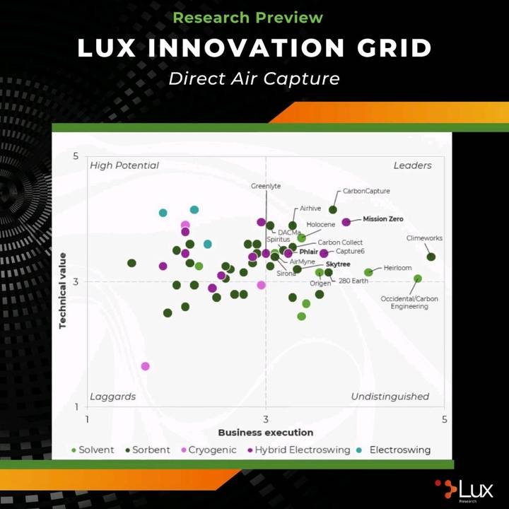 Lux Research Grid cover displaying a chart titled 'Lux Innovation Grid' for Direct Air Capture, with green/orange bars and Lux Research logo at the bottom right.