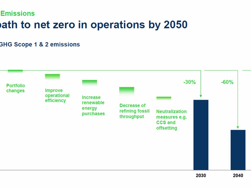 Bar chart showing OMV's path to net zero by 2050: 2019 baseline 16.8 Mt CO2e, with steps (portfolio changes, efficiency gains, more renewable purchases, less fossil throughput, neutralization measures) leading to -30% by 2030, -60% by 2040, and net zero by 2050.