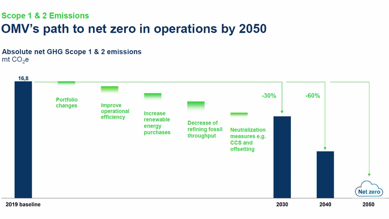 Bar chart showing OMV's path to net zero by 2050: 2019 baseline 16.8 Mt CO2e, with steps (portfolio changes, efficiency gains, more renewable purchases, less fossil throughput, neutralization measures) leading to -30% by 2030, -60% by 2040, and net zero by 2050.