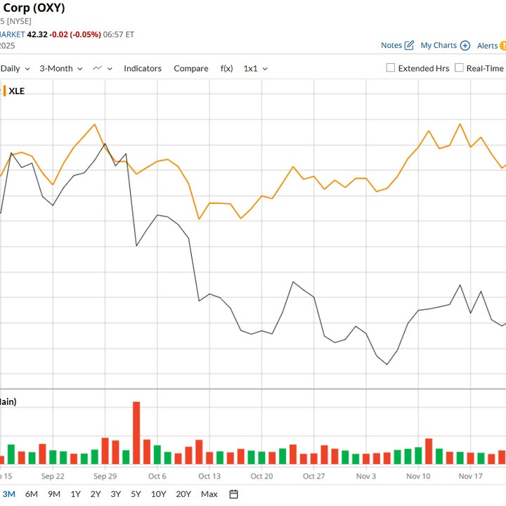 Stock chart for Occidental Petroleum (OXY) with orange price line and gray comparison line, plus volume bars below.
