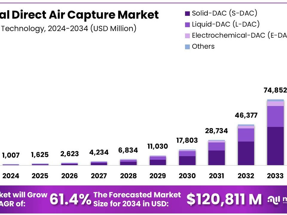 Stacked bar chart of Global Direct Air Capture Market 2024–2034; total grows from roughly 1,000 to about 120,000 (USD million) by DAC technology.
