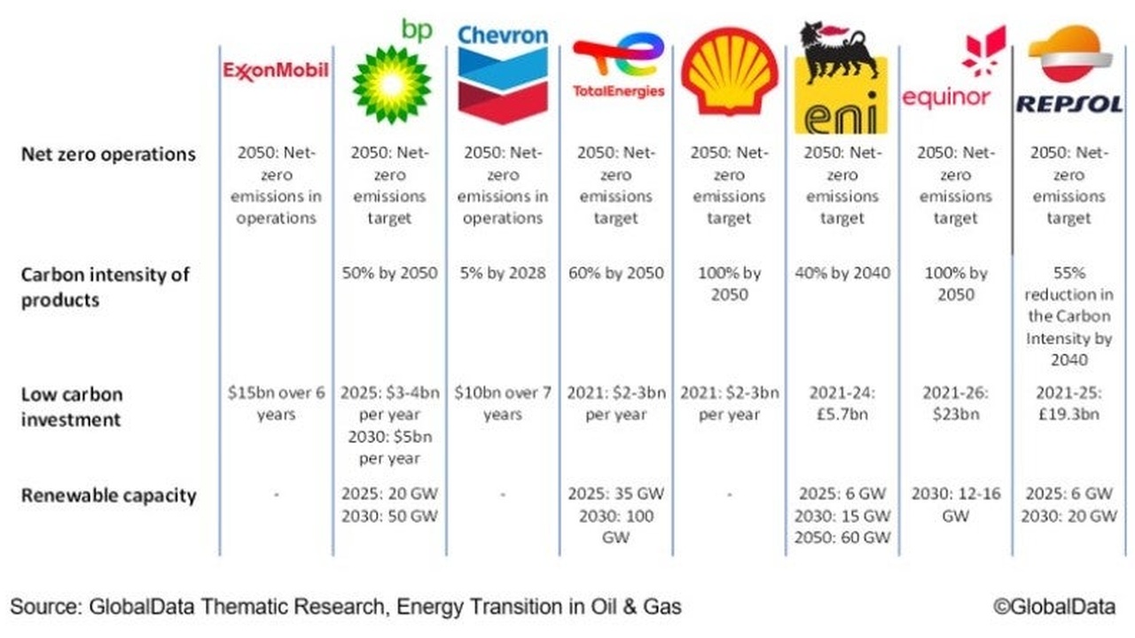 Chart of net-zero targets for major oil companies, showing logos (ExxonMobil, BP, Chevron, TotalEnergies, Shell, ENI, Equinor, Repsol) with their 2050 emission goals and related metrics.