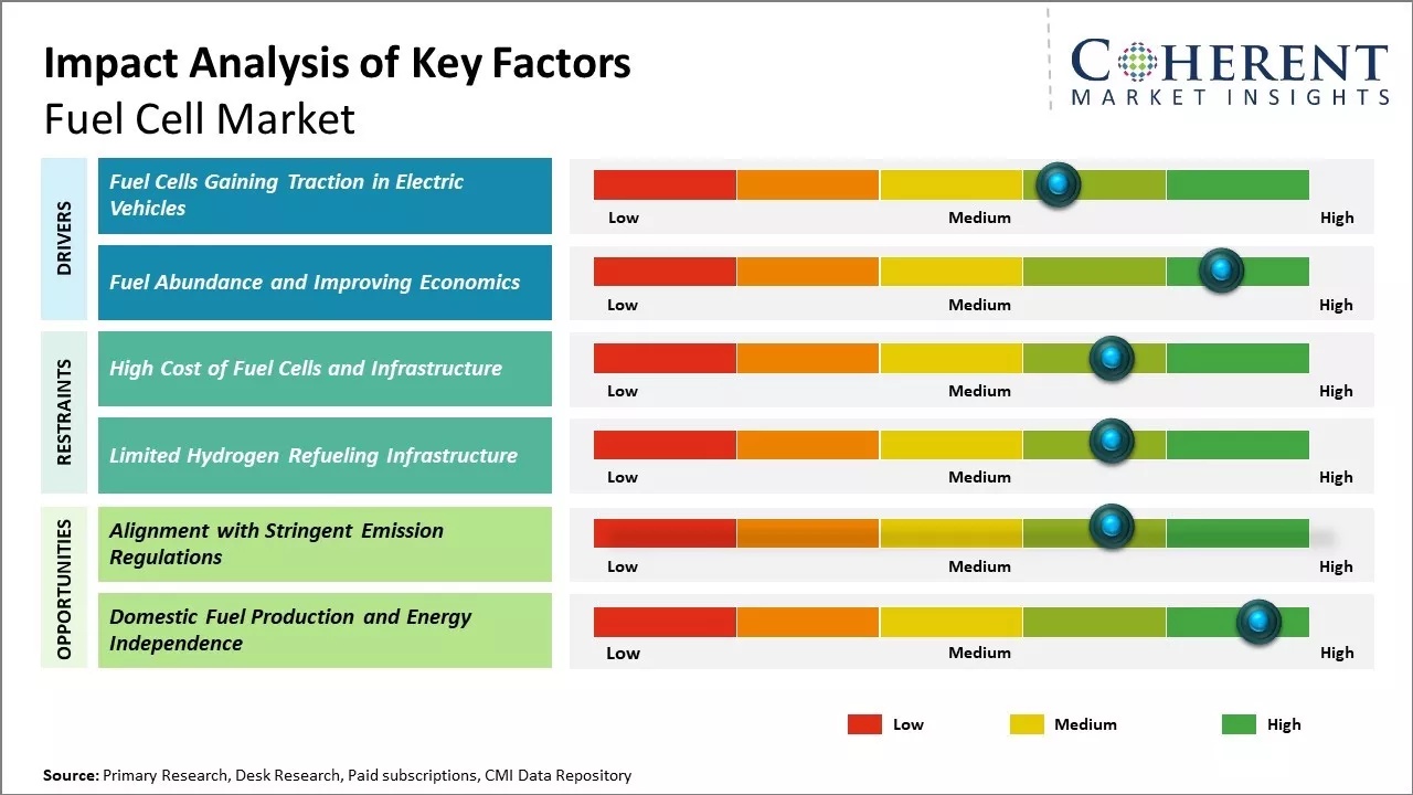 Impact Analysis of Key Factors for Fuel Cell Market: colored bars show Low–High ratings for Drivers, Resistances, and Opportunities with circular gauges indicating emphasis measurements.