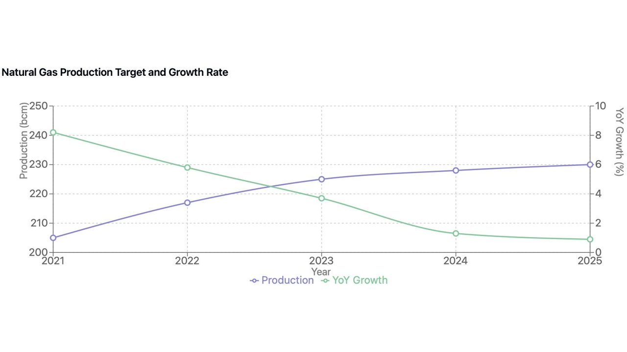 Line chart titled 'Natural Gas Production Target and Growth Rate' showing two series from 2021–2025: blue 'Production' rising from about 205 bcm to about 230 bcm, green 'YoY Growth' declining from ~8% to ~1%, crossing around 2023. Dual axes: left (Production in bcm), right (YoY Growth %).