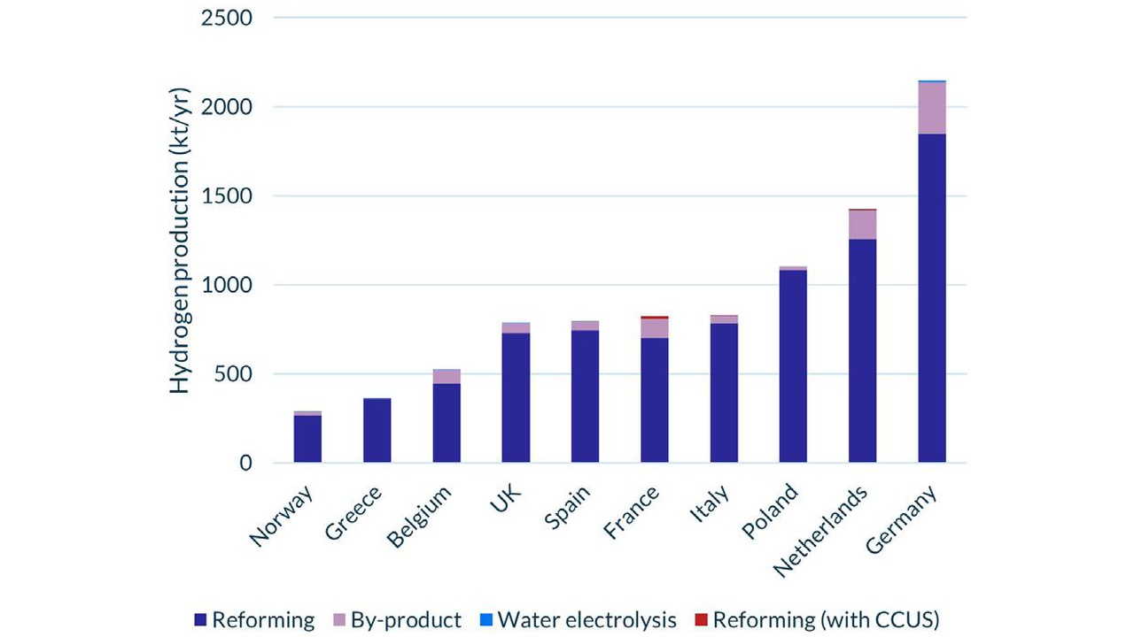 Bar chart of hydrogen production by country (kt/yr) showing stacked contributions from reforming, by-product, water electrolysis, and reforming with CCUS; Germany is the highest (~2100 kt/yr) and Norway the lowest (~300 kt/yr).