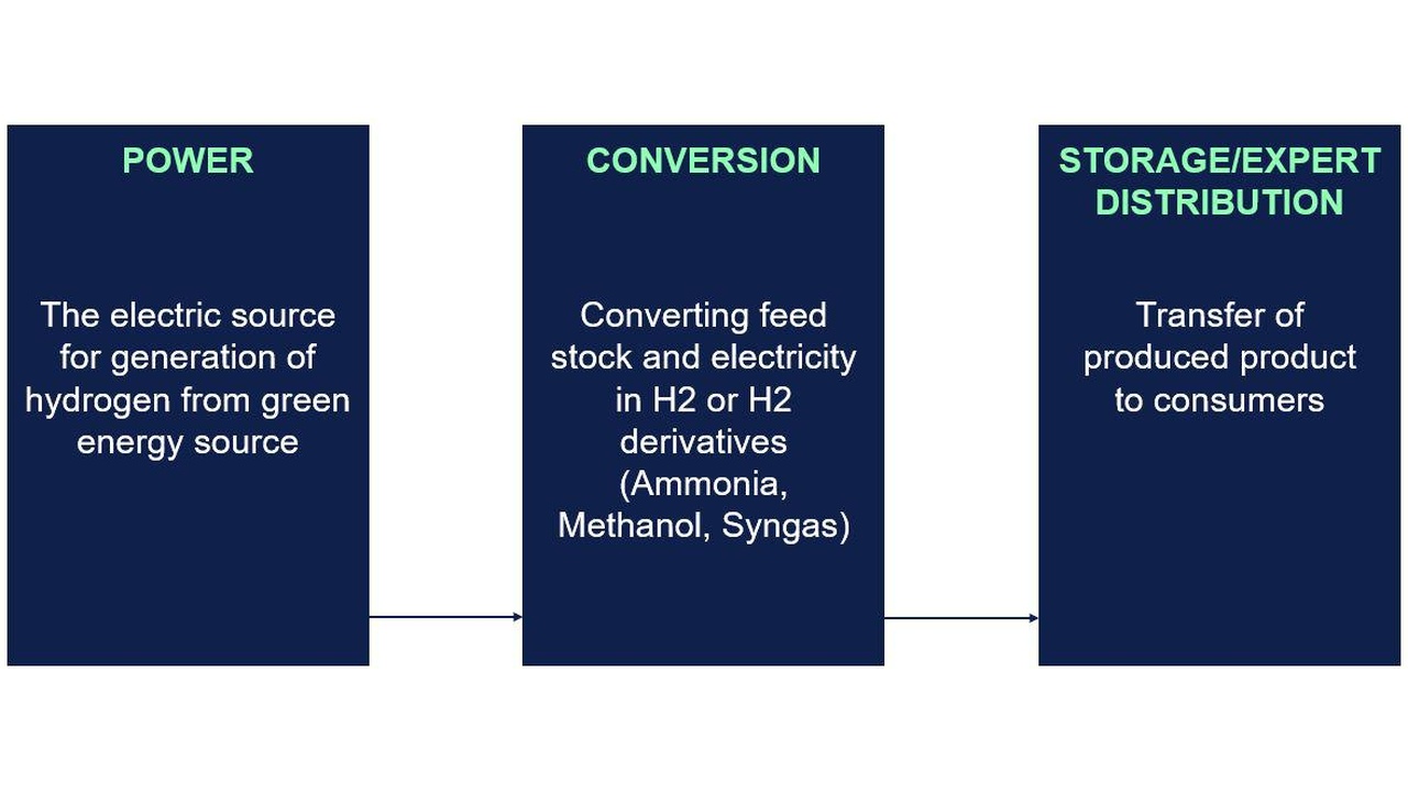 Flow diagram of three steps: POWER (green-energy–driven hydrogen generation), CONVERSION (hydrogen feedstock converted to H2 or derivatives like ammonia, methanol, syngas), STORAGE/DISTRIBUTION (transfer of produced product to consumers) with arrows linking them.