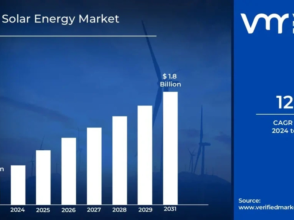 Qatar Solar Energy market bar chart from 2023 to 2031, showing growth to $1.8 billion by 2031. Right side notes 12% CAGR (2024–2031).