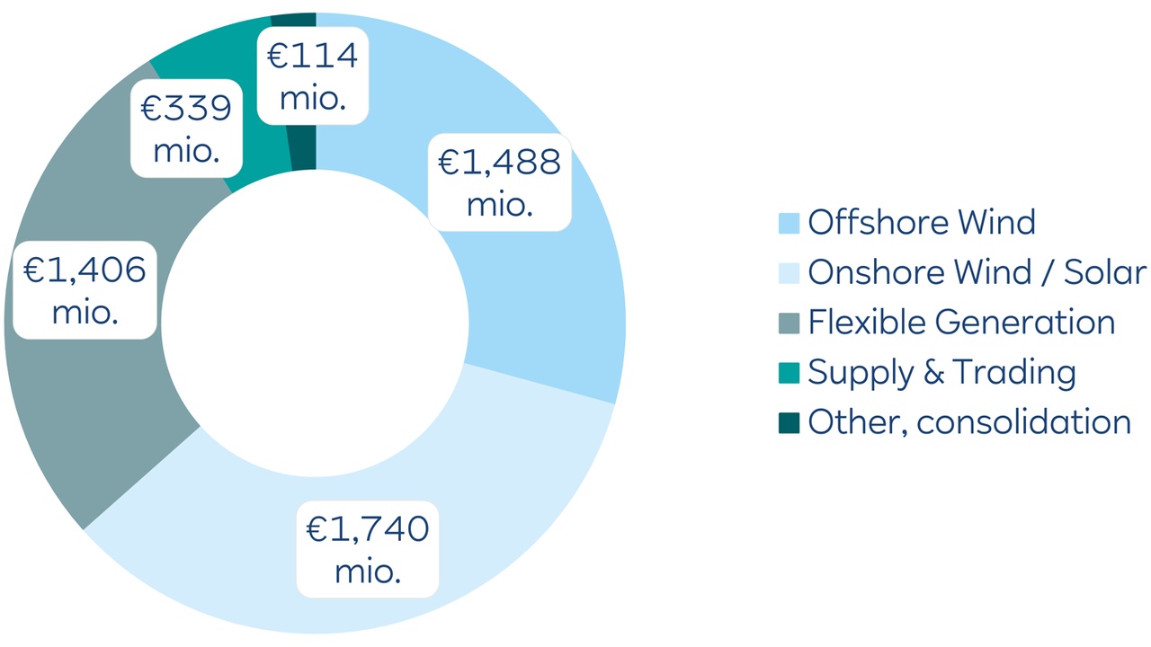 Donut chart showing investment by category with a legend: Offshore Wind, Onshore Wind/Solar, Flexible Generation, Supply & Trading, and Other; values €114m, €339m, €1,406m, €1,488m, €1,740m are shown.