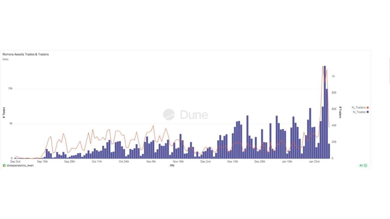 Line-and-bar chart of Remora Assets Trades & Traders: orange line = traders, blue bars = trades, over time from Sep to Jan with a spike in January.