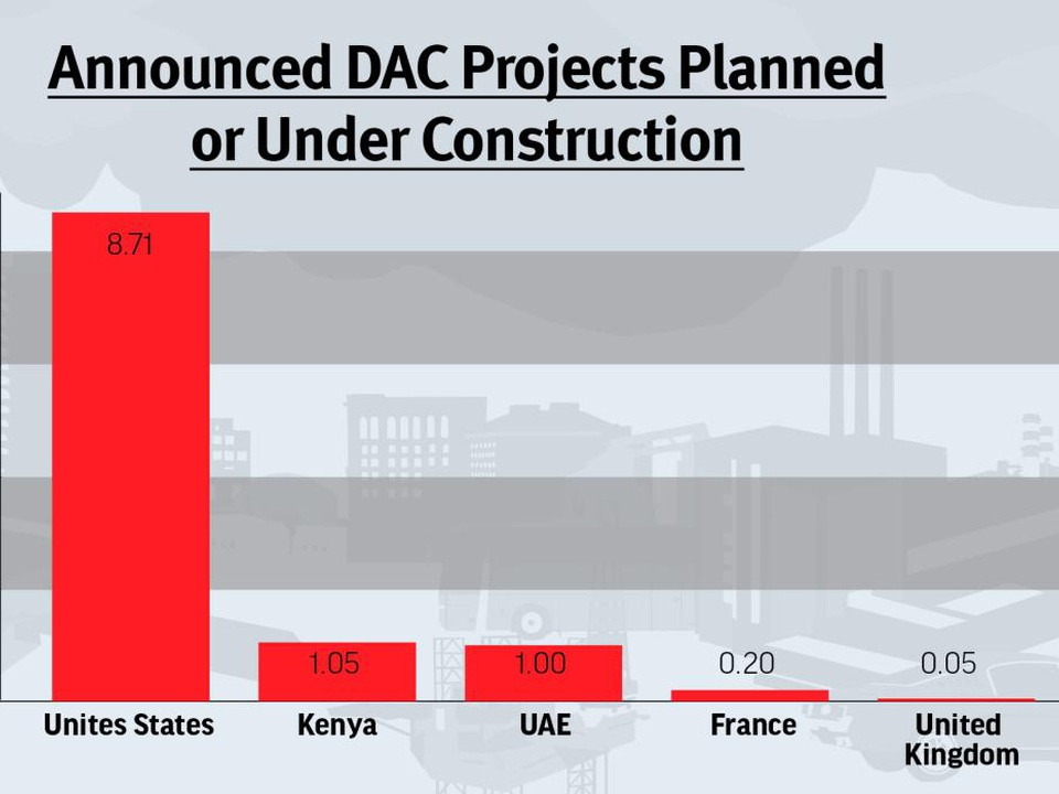 Bar chart of announced DAC projects by country: US 8.71, Kenya 1.05, UAE 1.00, France 0.20, UK 0.05 MtCO2.
