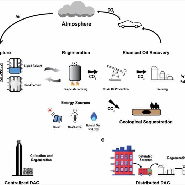 Diagram of carbon capture and storage showing atmosphere, capture steps, regeneration, oil production, refining, energy sources, and geological sequestration.