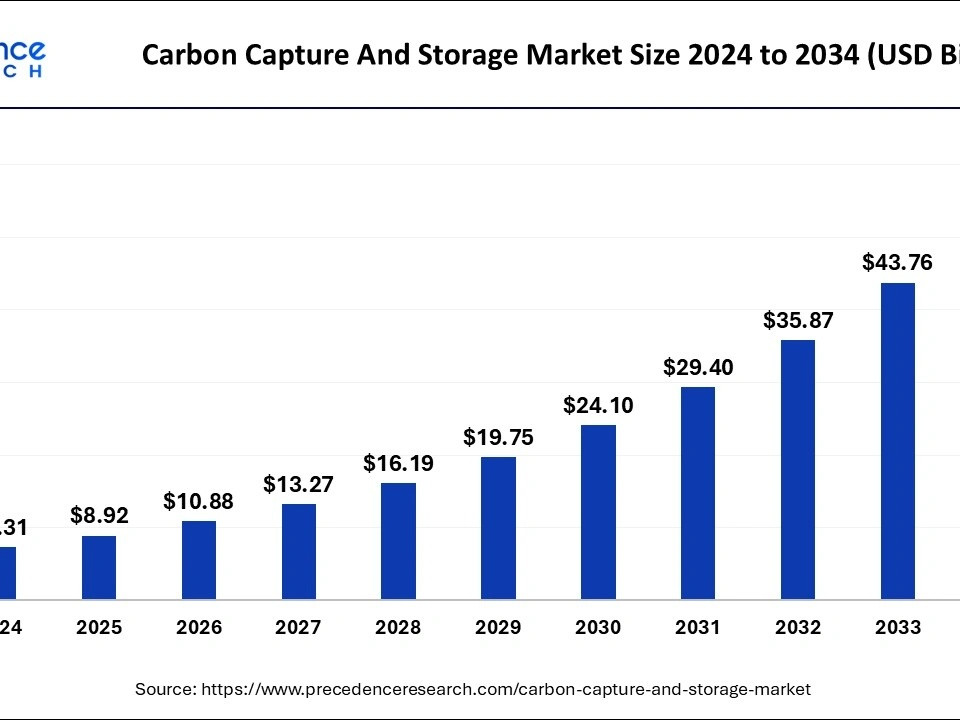 Bar chart of carbon capture and storage market size from 2024 to 2034, rising from $7.31B to $50.70B with yearly labels by year (Precedence Research).