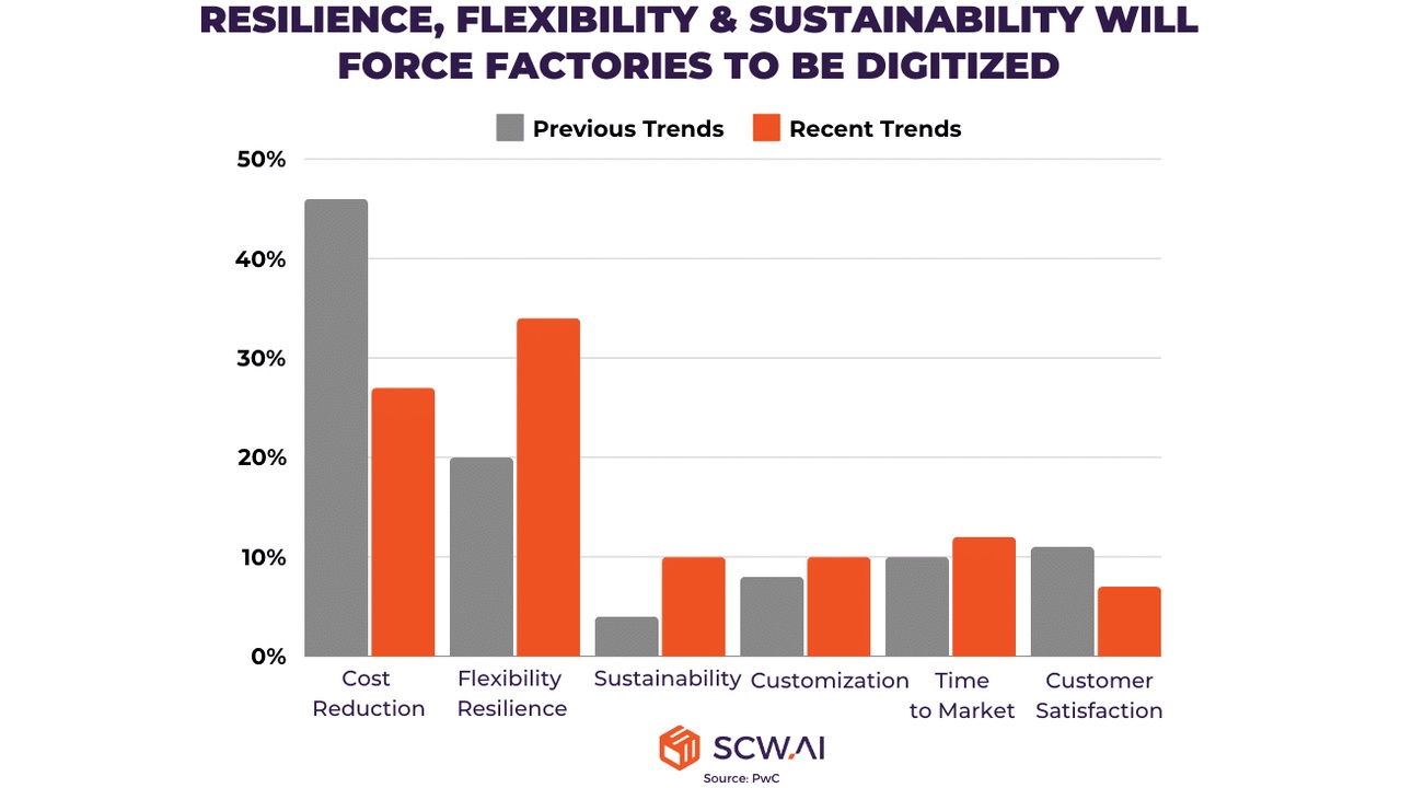 Bar chart comparing prior (gray) vs recent (orange) trends across six categories: Cost Reduction, Flexibility/Resilience, Sustainability, Customization, Time to Market, and Customer Satisfaction (PwC).