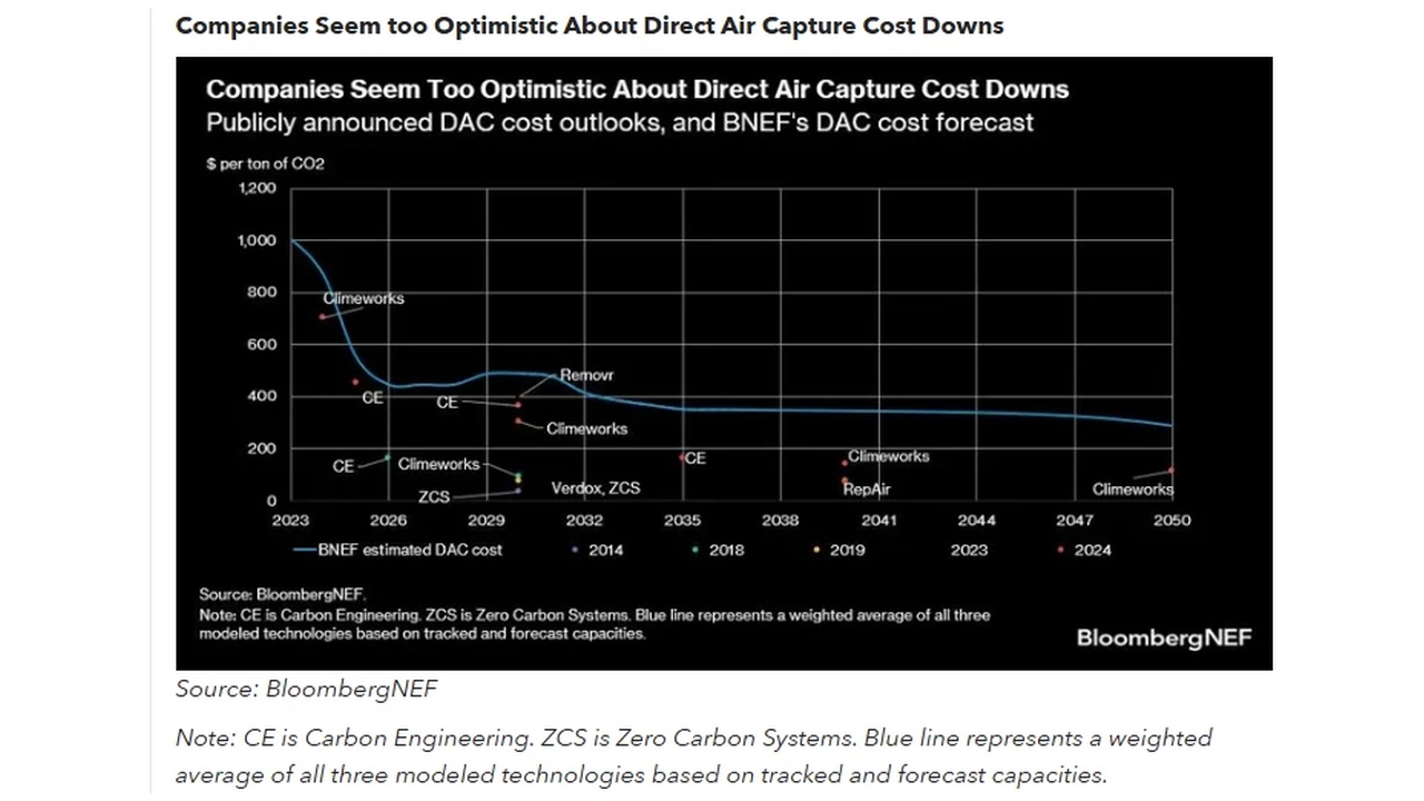 Line chart showing DAC cost per ton CO2 from 2023 to 2050, falling from about $1,000 to around $300, based on BloombergNEF data.