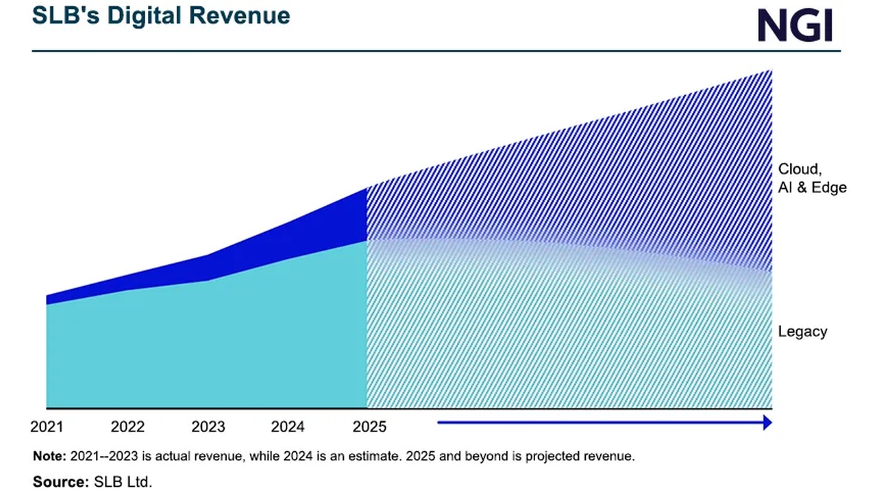 Line/area chart of SLB's digital revenue from 2021 to beyond 2025, showing Legacy vs. Cloud, AI & Edge with 2021–2023 actual, 2024 estimate, and 2025+ projections. Note clarifies data years.