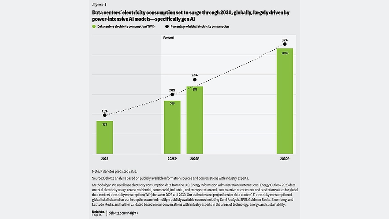 Chart showing data centers electricity consumption and growth forecast from 2022 to 2030 with green bars and a dotted trend line.
