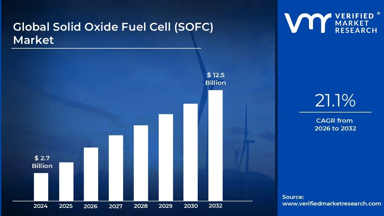 Bar chart of Global Solid Oxide Fuel Cell market growth from 2024 to 2032, rising from $2.7B to $12.5B.