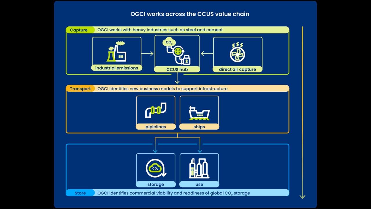 Flow diagram of OGCI CCUS value chain: capture emissions, CCUS hub, direct air capture, then transport via pipelines and ships to storage and use.