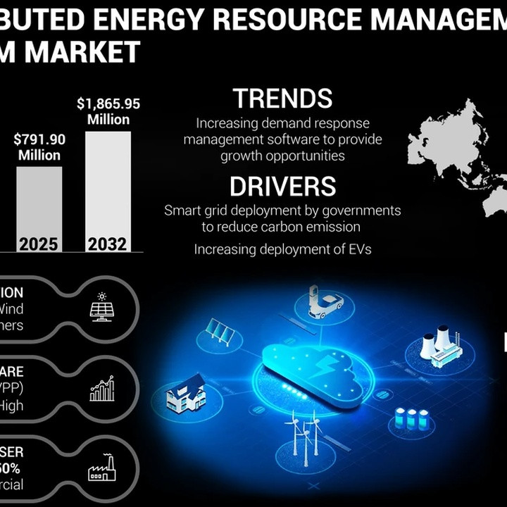 Infographic about the Distributed Energy Resource Management System Market with growth trends, regional Asia-Pacific figures, and application and industry sections for context.