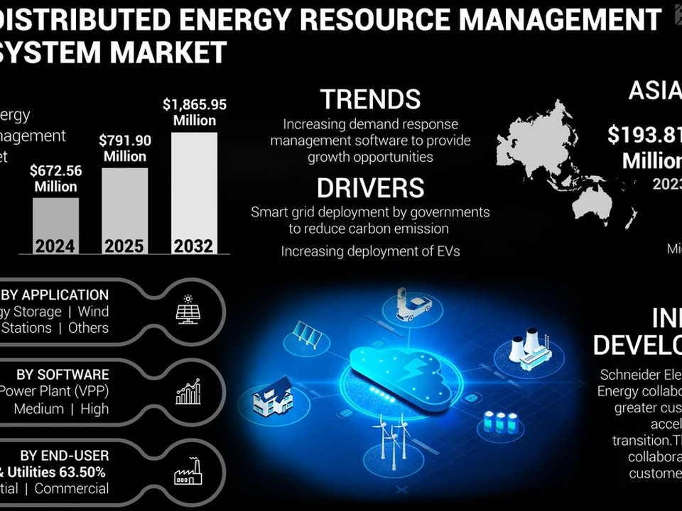 Infographic about the Distributed Energy Resource Management System Market with growth trends, regional Asia-Pacific figures, and application and industry sections for context.
