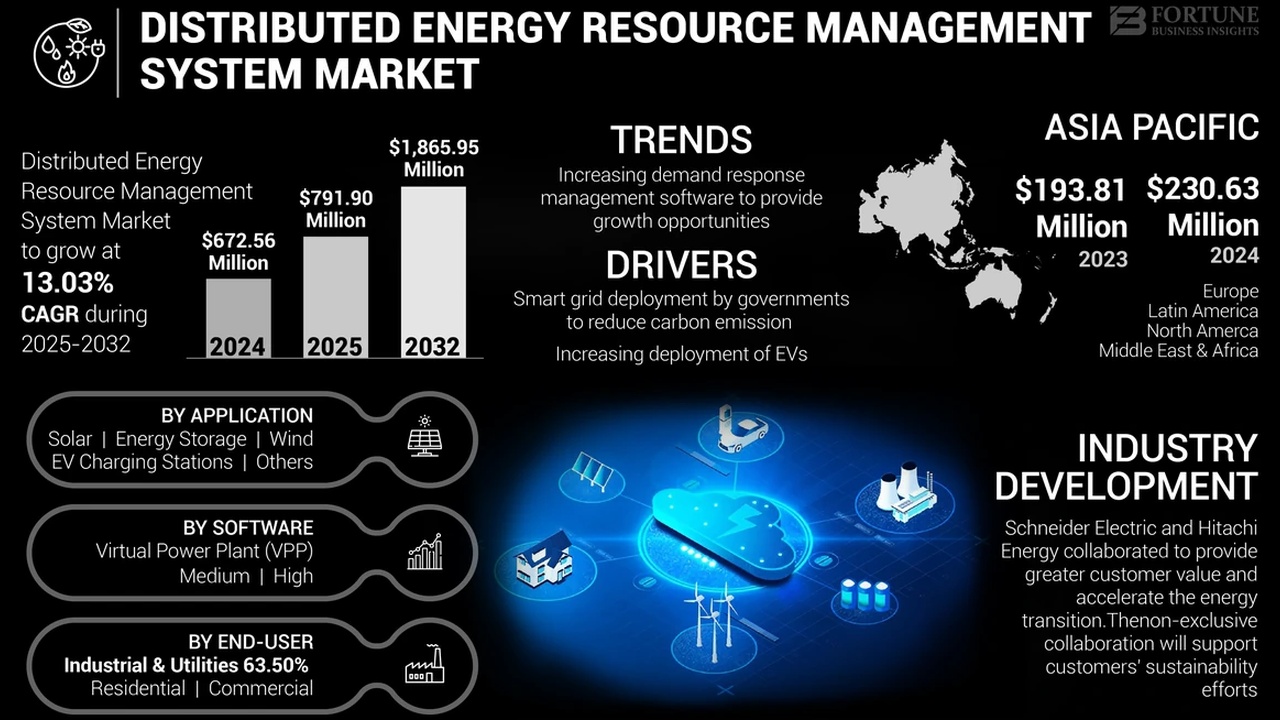 Infographic about the Distributed Energy Resource Management System Market with growth trends, regional Asia-Pacific figures, and application and industry sections for context.