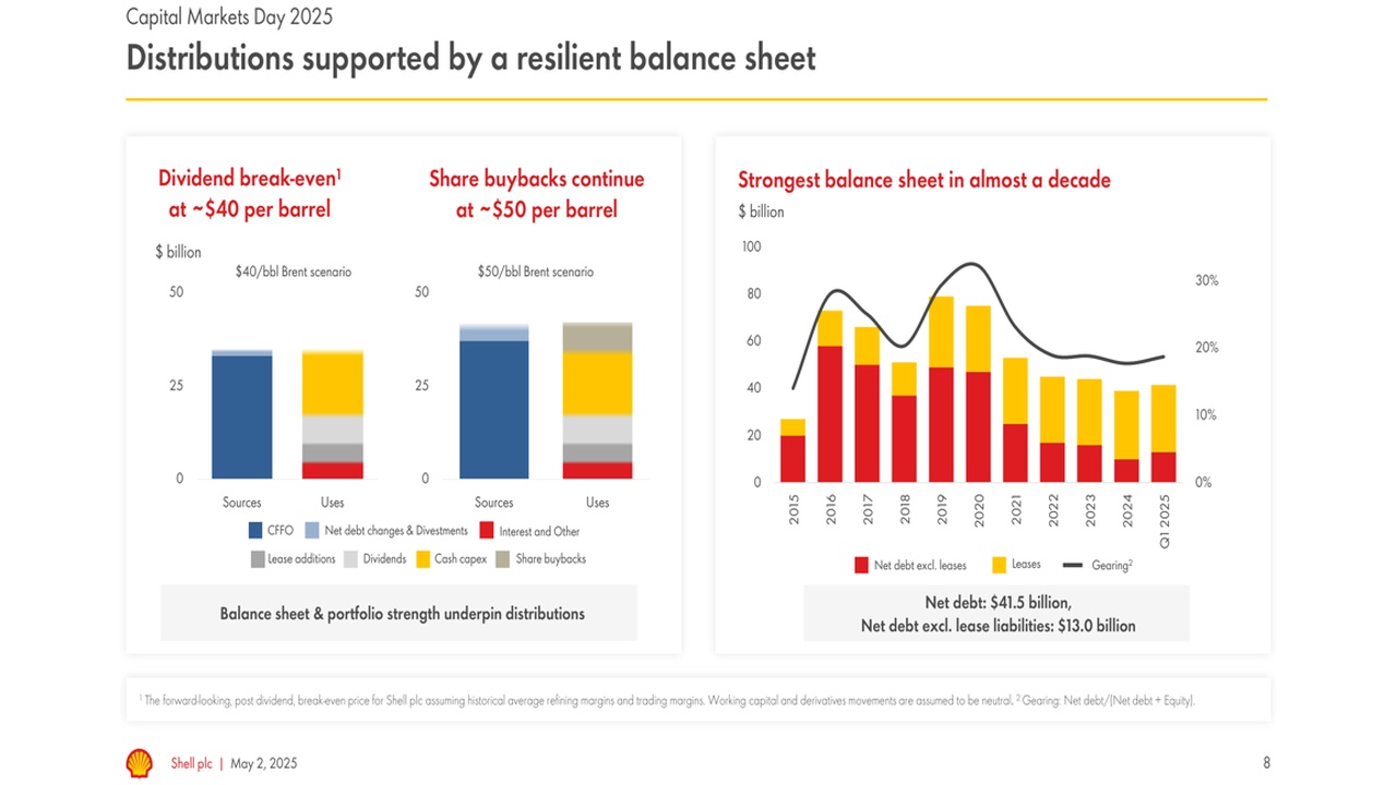 Slide titled 'Distributions supported by a resilient balance sheet' with two left charts showing sources and uses of capital, and a right chart of stacked bars and a line outlining gearing trends from 2015–2025, illustrating balance sheet strength.