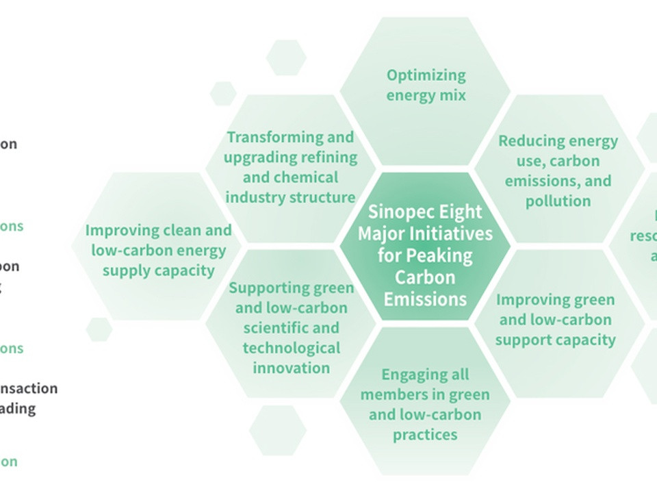 Infographic showing Sinopec's Eight Major Initiatives for Peaking Carbon Emissions centered in hexagons, with left-side statistics on recovered carbon dioxide, trading, and value in green text.