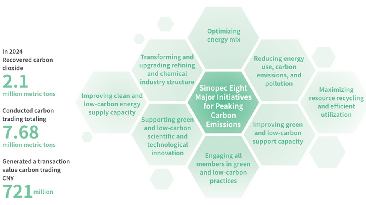 Infographic showing Sinopec's Eight Major Initiatives for Peaking Carbon Emissions centered in hexagons, with left-side statistics on recovered carbon dioxide, trading, and value in green text.