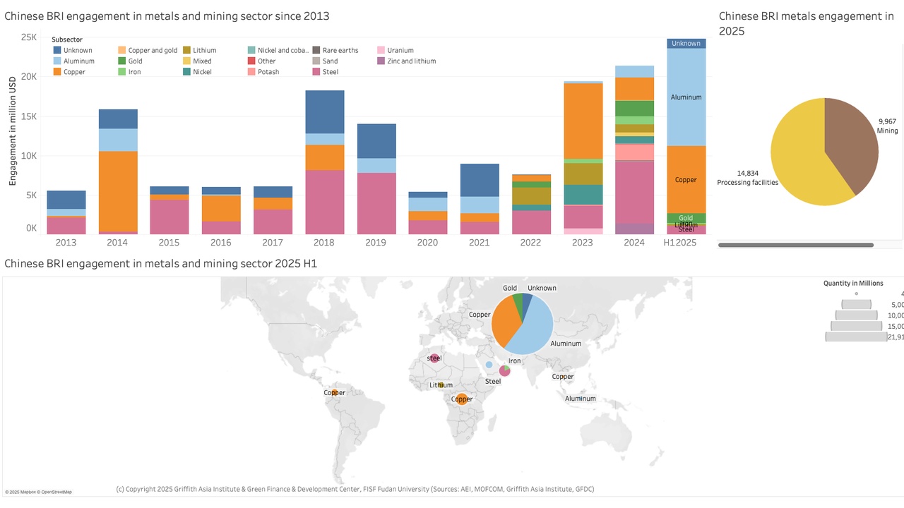 Infographic of Chinese BRI metals and mining engagement since 2013: a stacked bar chart by subsector, plus a 2025 H1 snapshot, a pie chart by material, and a world map of project locations.