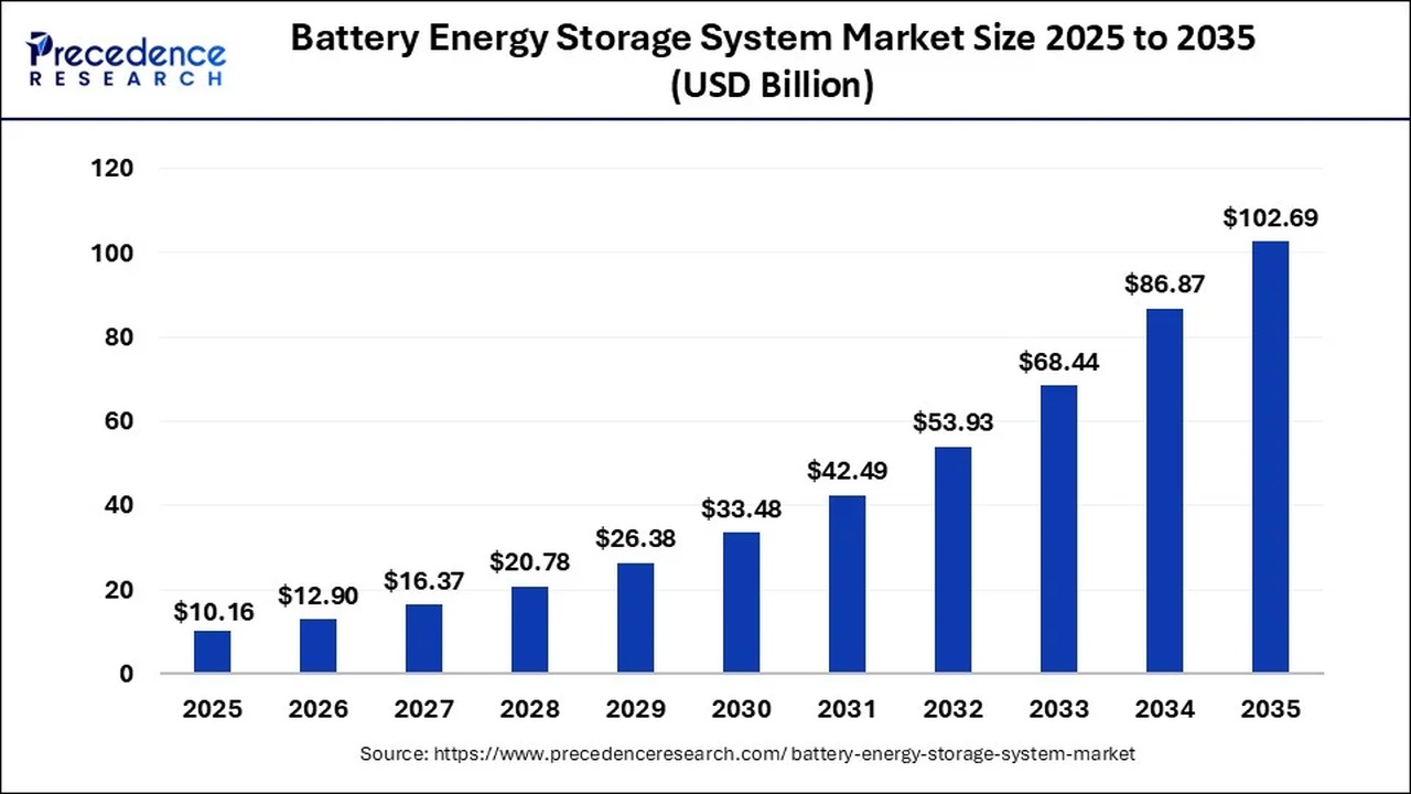 Bar chart showing Battery Energy Storage System market size from 2025 to 2035 in USD billions, rising from $10.16B in 2025 to $102.69B in 2035, with yearly increments.