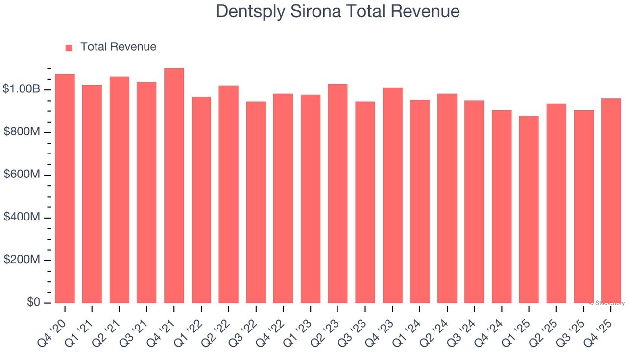 Bar chart titled Dentsply Sirona Total Revenue showing quarterly revenue from Q4 2020 to Q4 2025 with red bars around $1B
