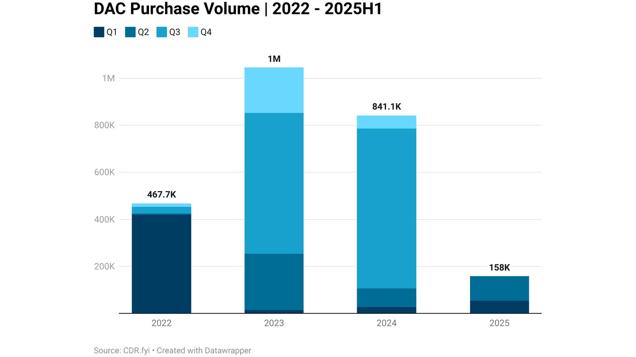 Stacked bar chart of DAC purchase volume by year (2022–2025H1), showing quarterly contributions (Q1–Q4) with totals: 2022 467.7K, 2023 1M, 2024 841.1K, 2025 158K.