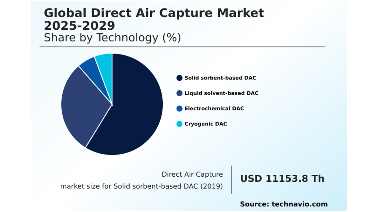Pie chart showing share by technology for the Global Direct Air Capture market 2025–2029, with solid sorbent-based DAC dominating; categories include liquid solvent-based DAC, electrochemical DAC, and cryogenic DAC; legend on the right and market size on the bottom right: USD 11153.8 Th.