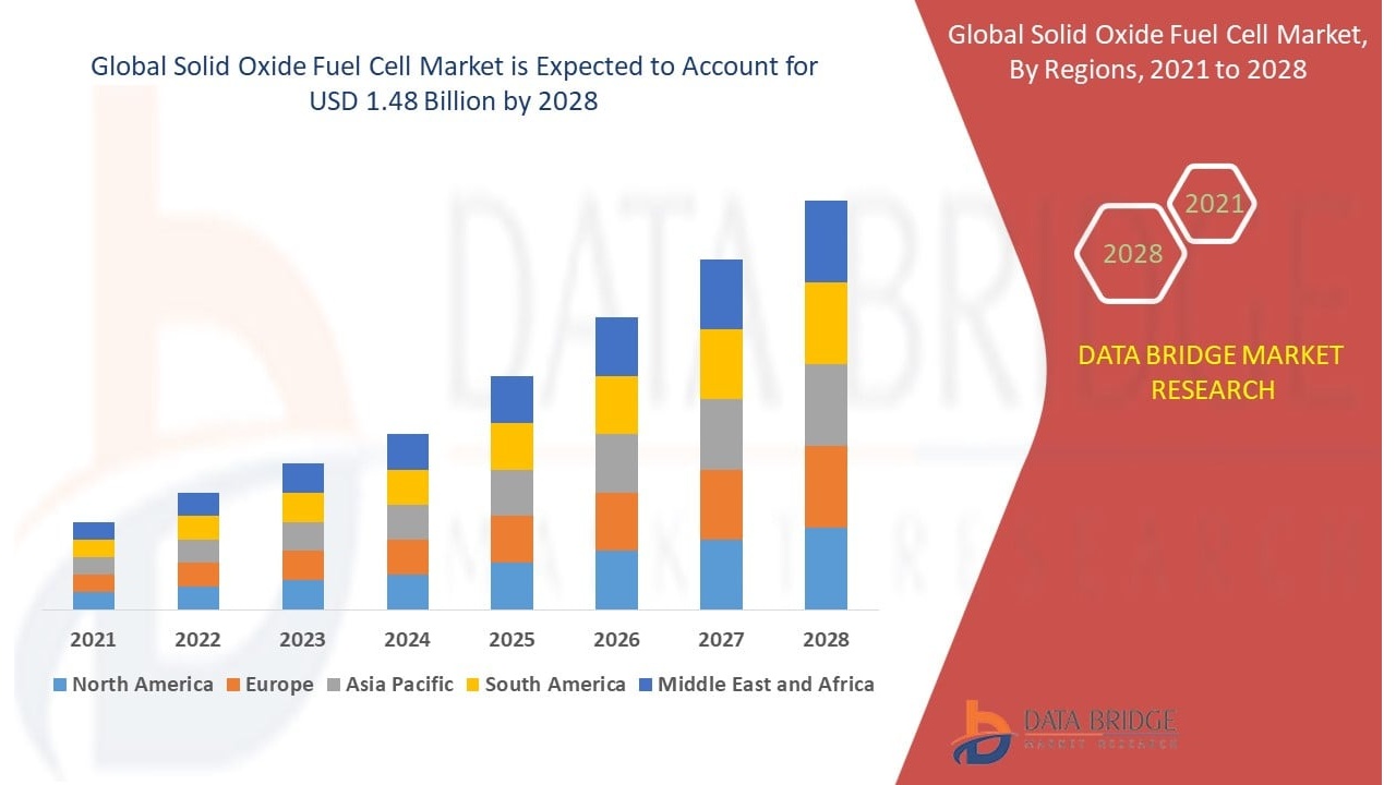 Stacked bar chart forecasting global solid oxide fuel cell market by region from 2021 to 2028, with regions color-coded as North America (blue), Europe (orange), Asia Pacific (gray), South America (yellow), and Middle East & Africa (light blue).