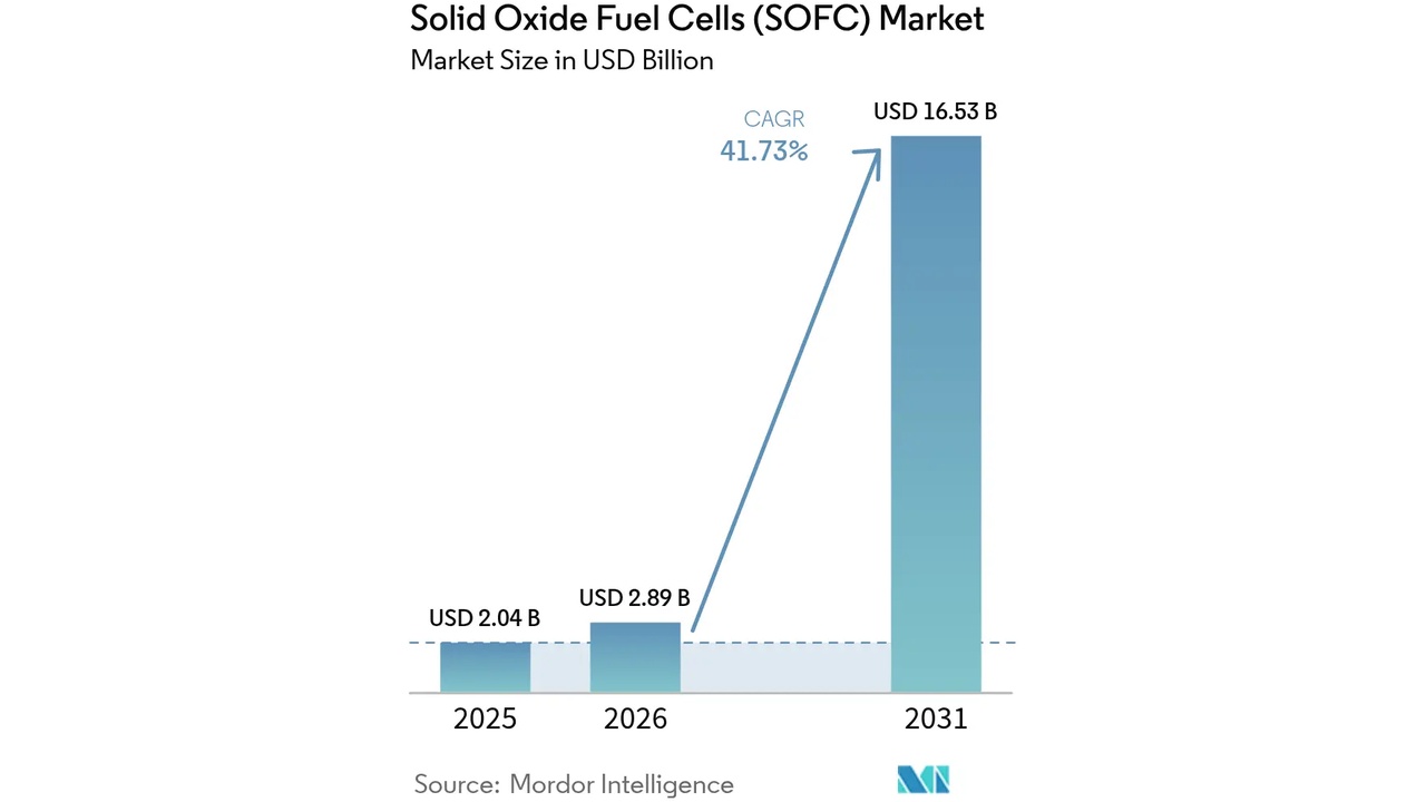 SOFC market size bar chart showing USD 2.04B in 2025, USD 2.89B in 2026, and USD 16.53B in 2031 with 41.73% CAGR; dotted baseline indicates progression.