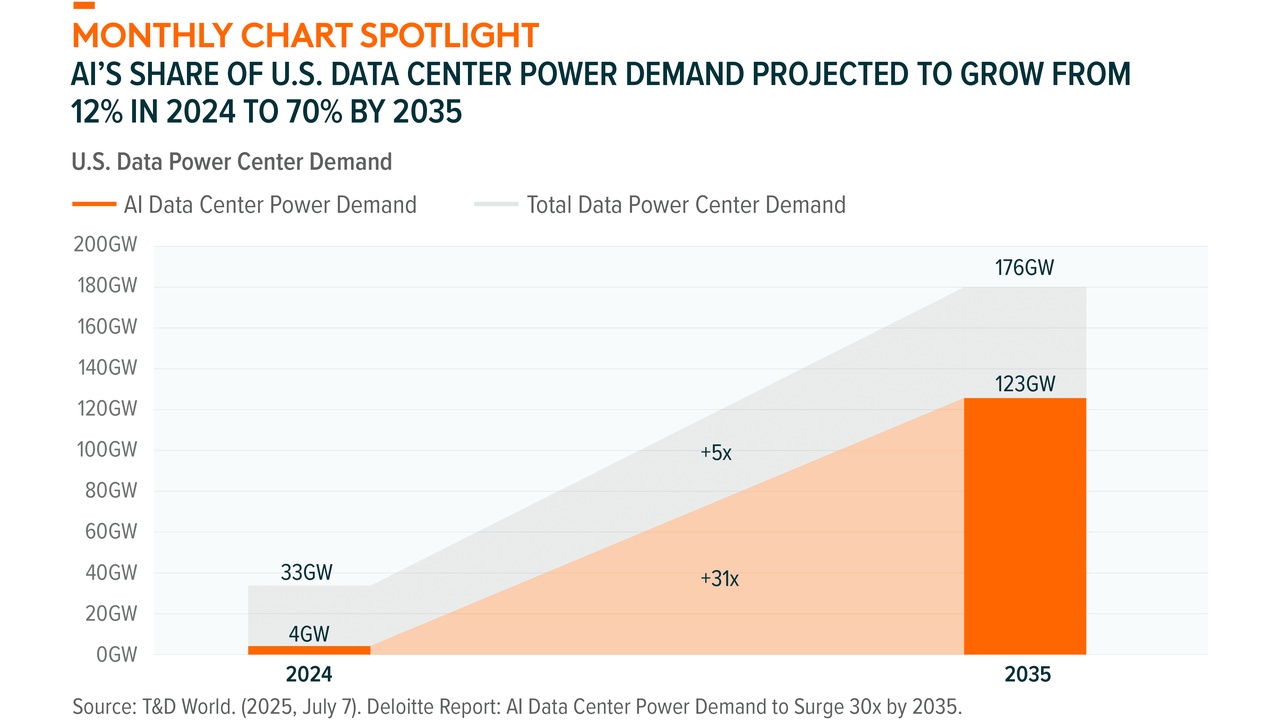 Area chart comparing AI vs total data center power demand; 2024: AI 4GW vs total 33GW, 2035: AI 123GW vs total 176GW