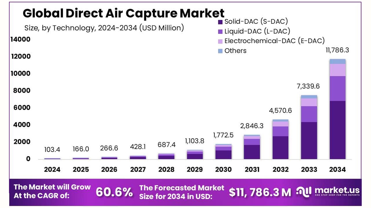 Stacked bar chart of Global Direct Air Capture Market by year (2024–2034), ending at about $11.8B in 2034 with Solid-, Liquid-, Electrochemical-DAC and Others.