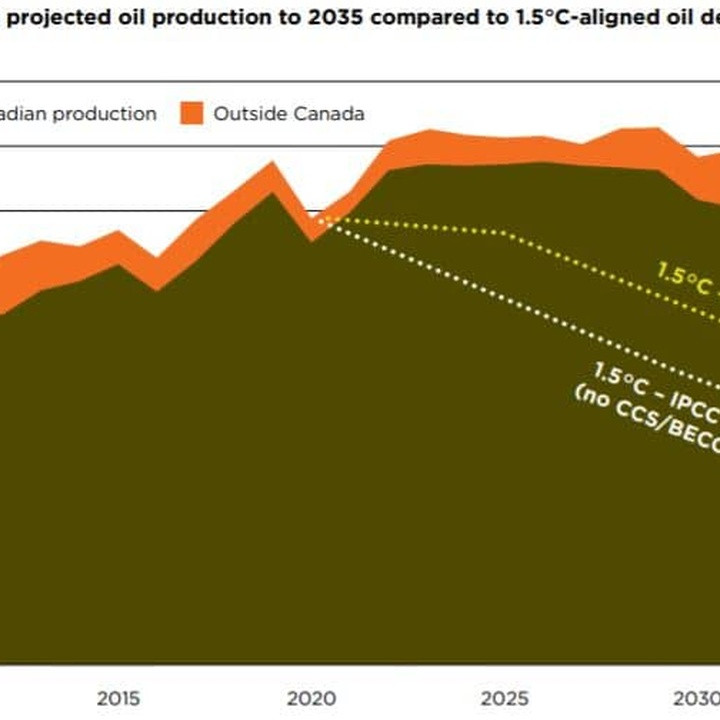 Chart showing Suncor's oil production by region (Canada vs outside Canada) from 2010 to 2035, with 1.5°C demand decline lines.