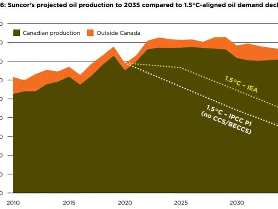 Chart showing Suncor's oil production by region (Canada vs outside Canada) from 2010 to 2035, with 1.5°C demand decline lines.