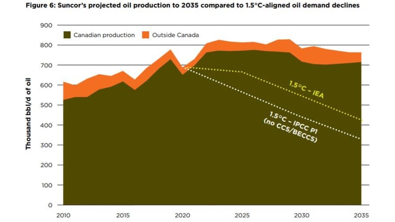 Chart showing Suncor's oil production by region (Canada vs outside Canada) from 2010 to 2035, with 1.5°C demand decline lines.