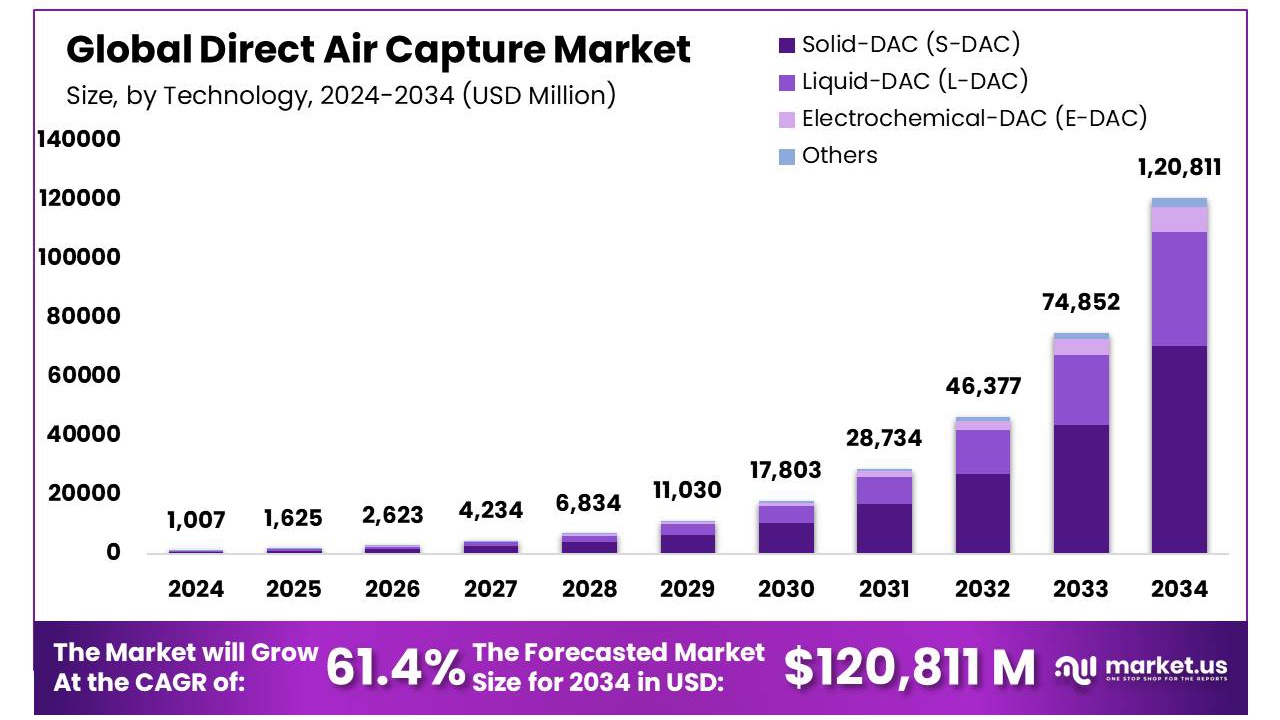 Stacked bar chart of Global Direct Air Capture Market size by year from 2024 to 2034, totaling USD 1,007M to 120,811M, with technology breakdowns.