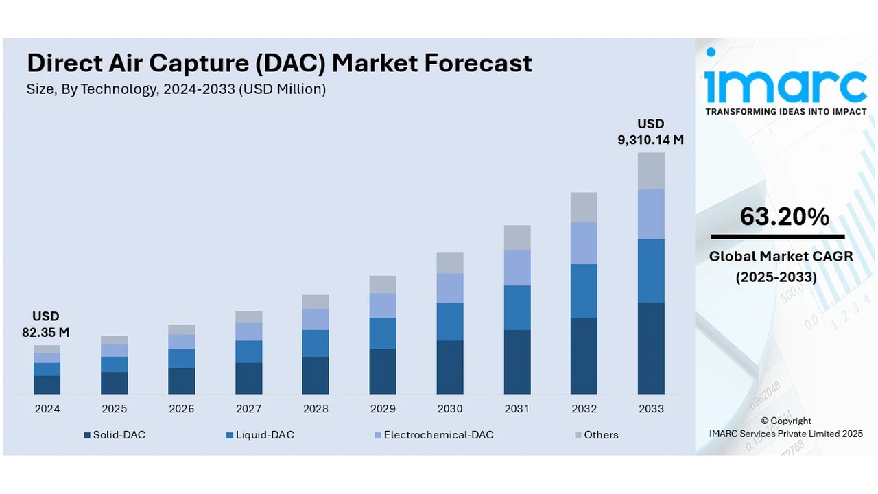 Stacked bar chart showing Direct Air Capture market forecast by technology (Solid, Liquid, Electrochemical, Others) from 2024 to 2033, with totals rising toward USD 9.31B by 2033.
