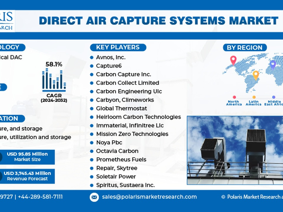 Direct Air Capture Systems Market infographic showing technology, source, application, region, and key players with a world map and energy image in the layout.