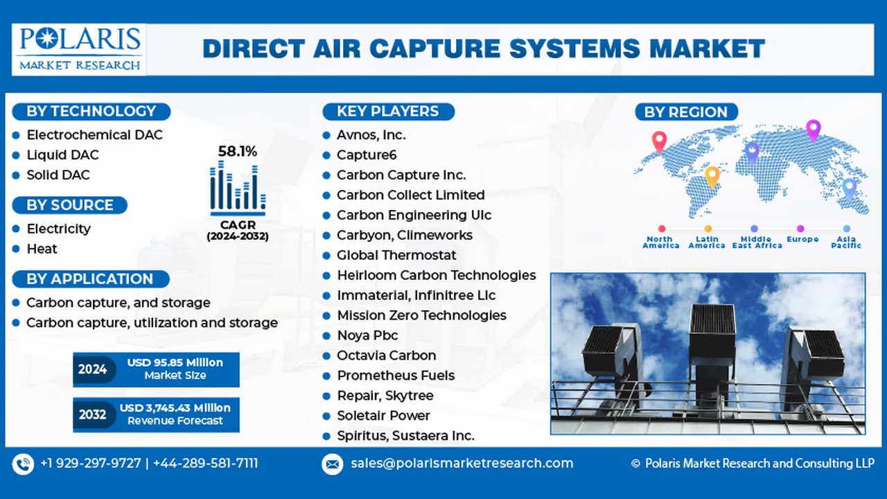 Direct Air Capture Systems Market infographic showing technology, source, application, region, and key players with a world map and energy image in the layout.