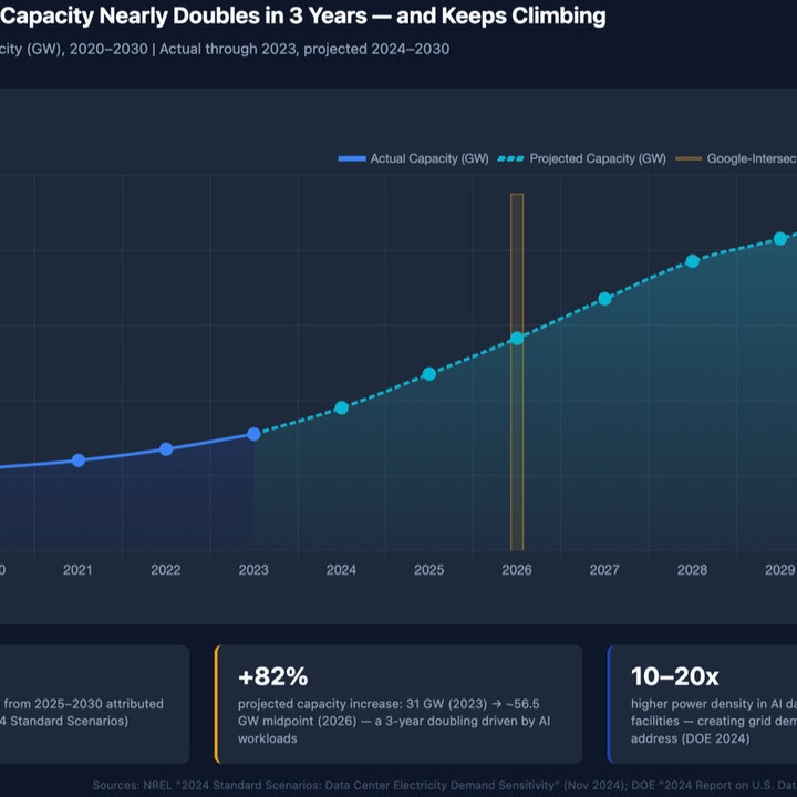 Infographic chart showing U.S. data center capacity rising from 2020 to 2030, with actual capacity (blue) and projected capacity (cyan dashed) and a 2026 marker.