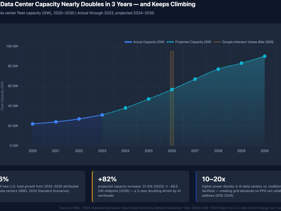 Infographic chart showing U.S. data center capacity rising from 2020 to 2030, with actual capacity (blue) and projected capacity (cyan dashed) and a 2026 marker.