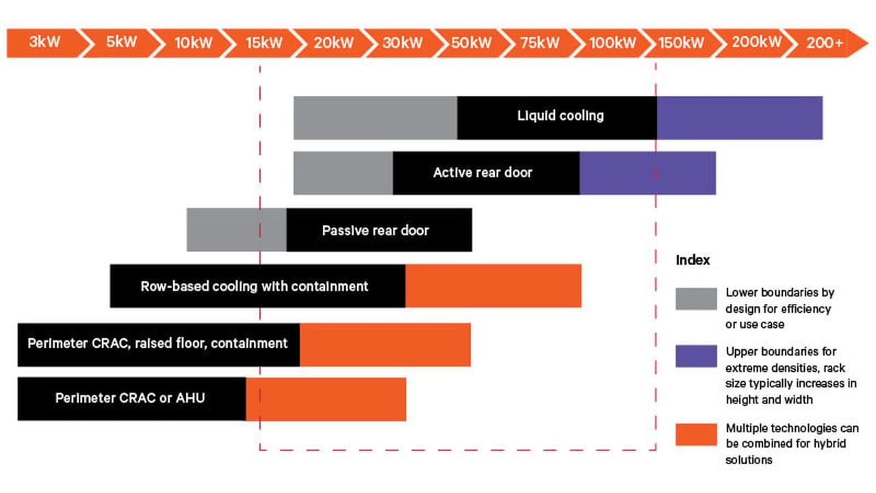 Chart of data-center cooling options by power (3kW–200+ kW) with gray lower and purple upper boundaries; orange shows hybrids.